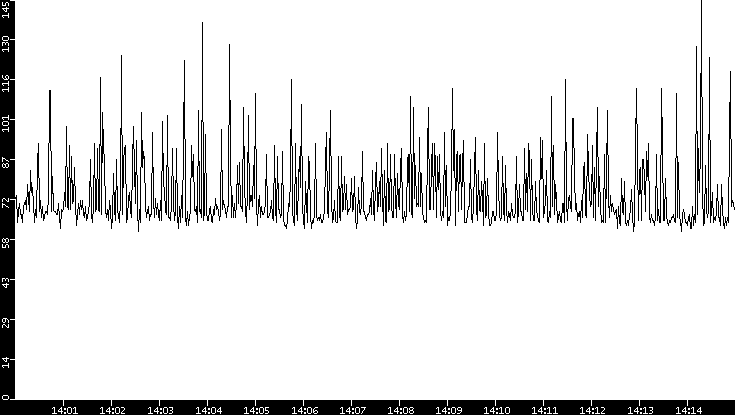 Average Packet Size vs. Time