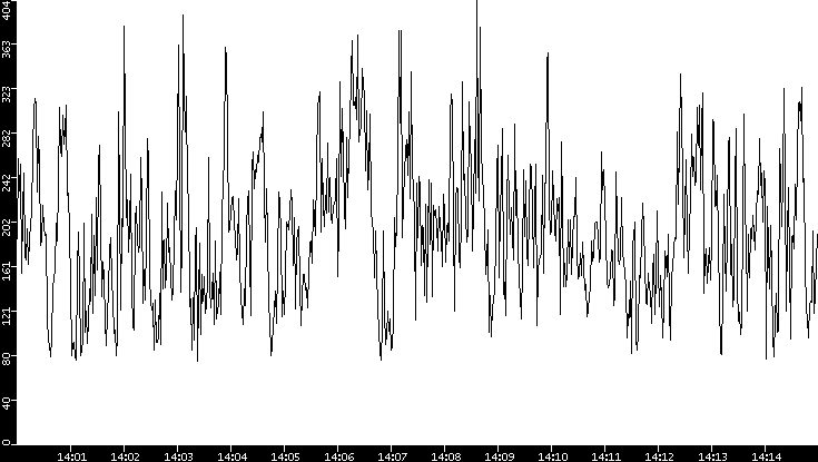 Average Packet Size vs. Time