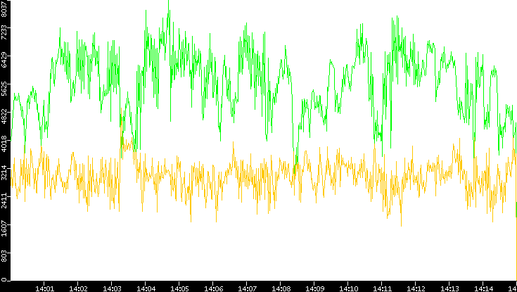 Entropy of Port vs. Time