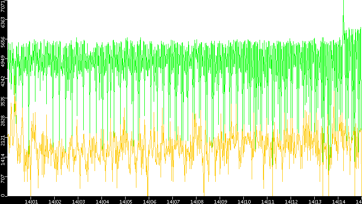 Entropy of Port vs. Time