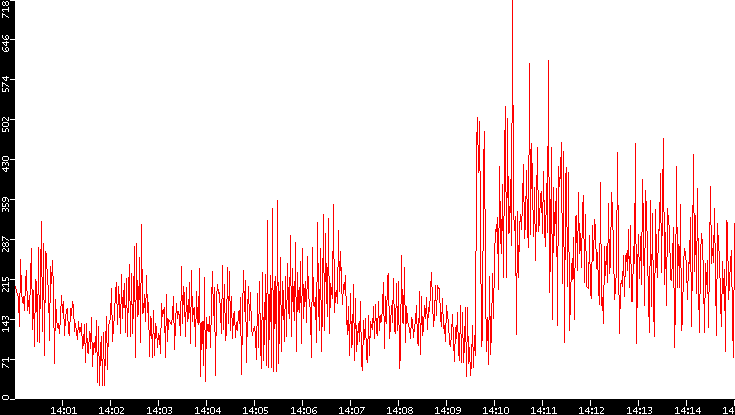 Nb. of Packets vs. Time
