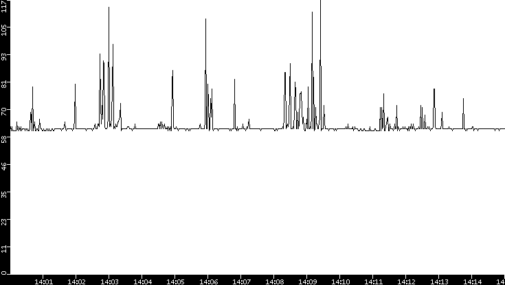 Average Packet Size vs. Time