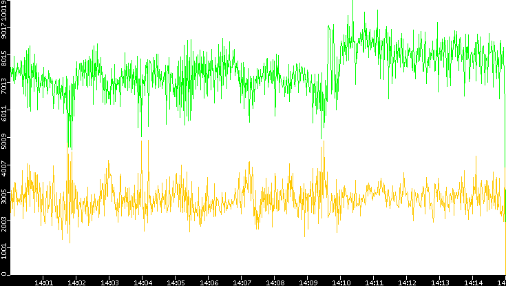 Entropy of Port vs. Time