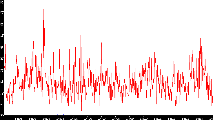 Nb. of Packets vs. Time