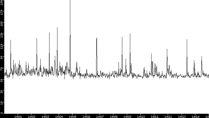 Average Packet Size vs. Time