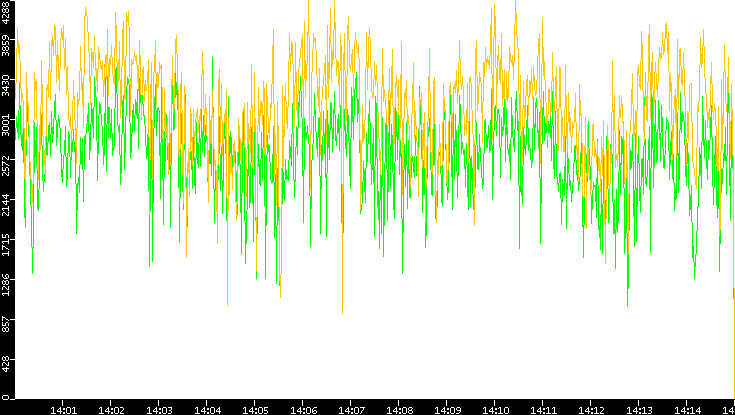 Entropy of Port vs. Time