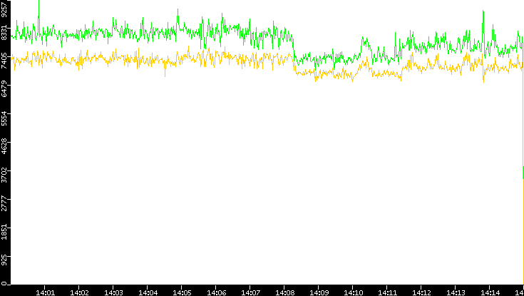 Entropy of Port vs. Time