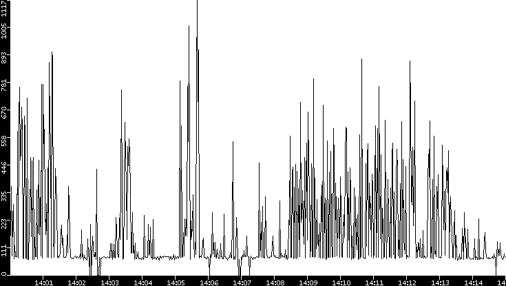Average Packet Size vs. Time