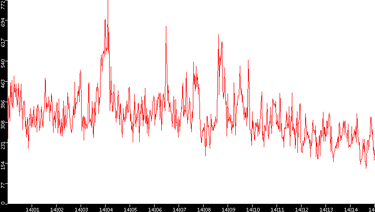 Nb. of Packets vs. Time