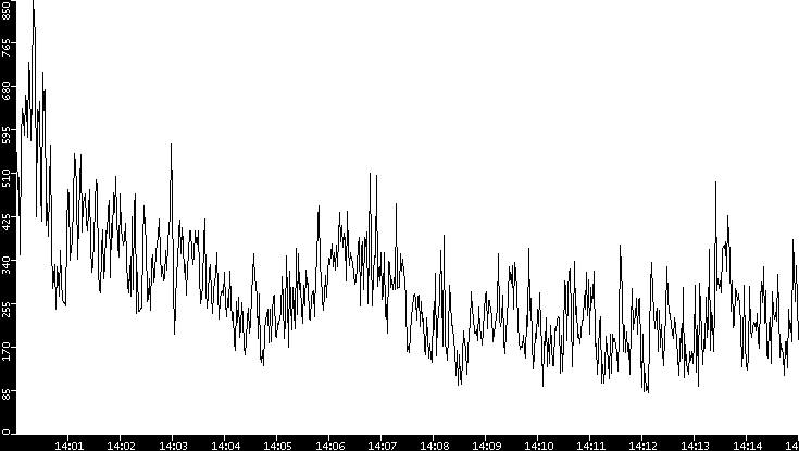 Average Packet Size vs. Time