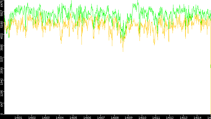 Entropy of Port vs. Time