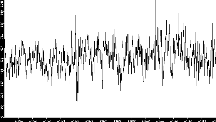 Average Packet Size vs. Time