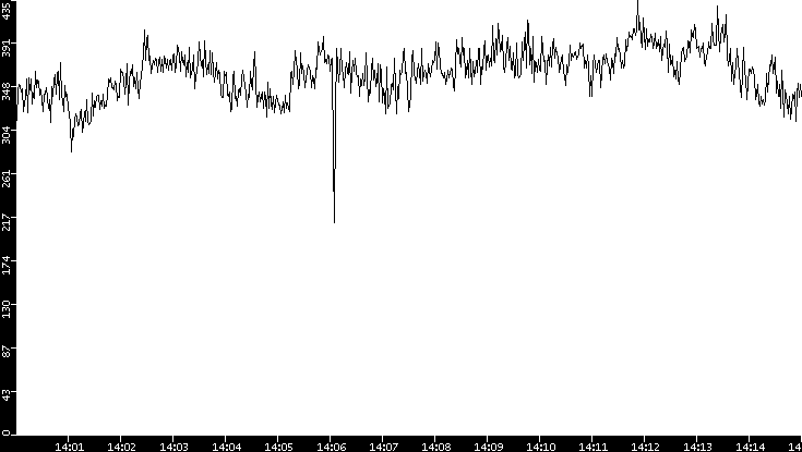 Average Packet Size vs. Time