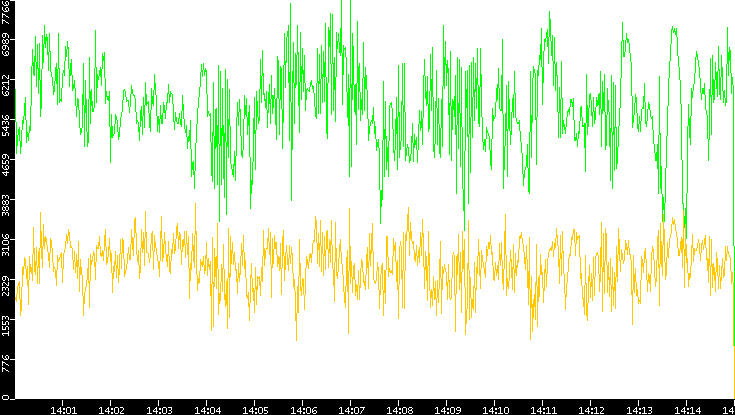 Entropy of Port vs. Time