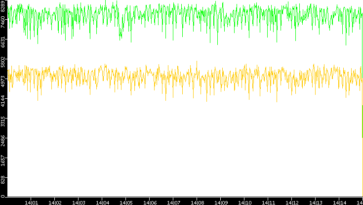 Entropy of Port vs. Time