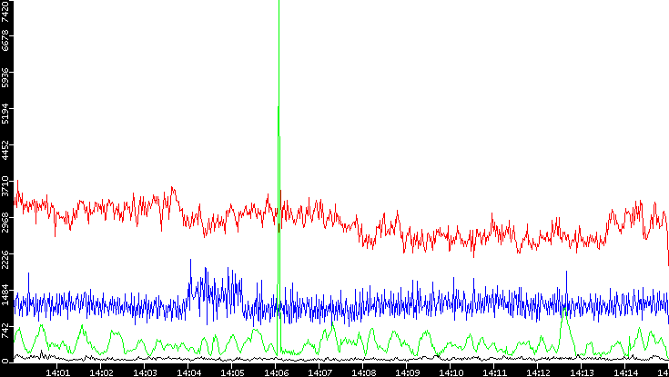 Nb. of Packets vs. Time