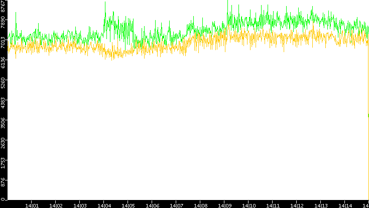Entropy of Port vs. Time