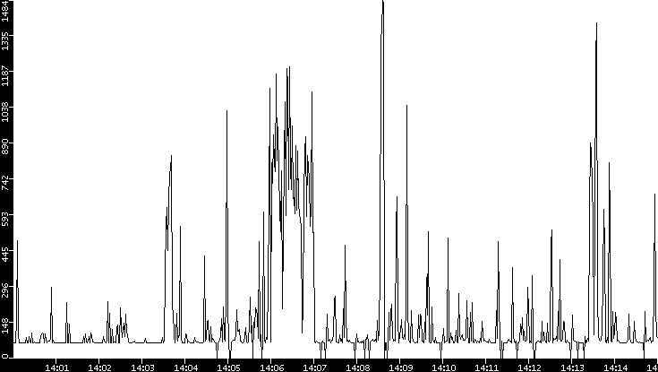 Average Packet Size vs. Time