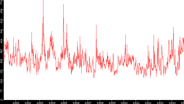 Nb. of Packets vs. Time