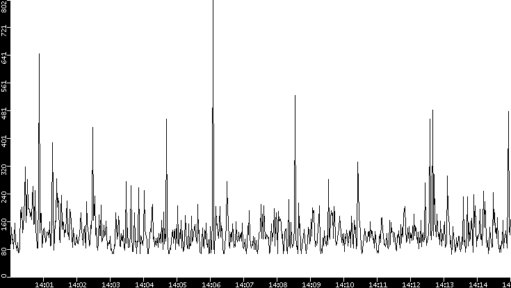 Average Packet Size vs. Time