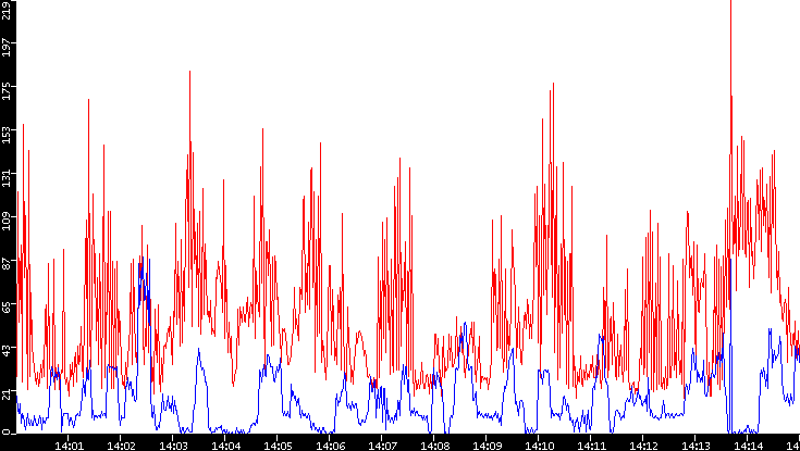 Nb. of Packets vs. Time