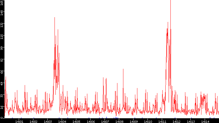 Nb. of Packets vs. Time