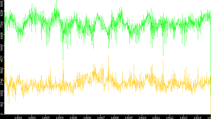 Entropy of Port vs. Time