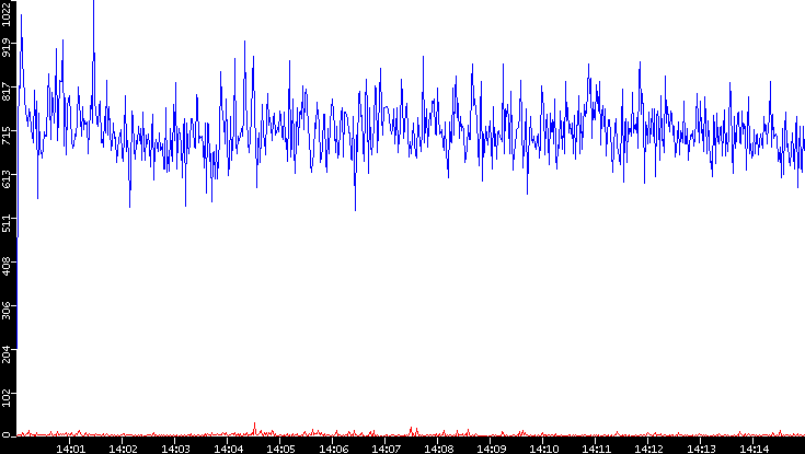 Nb. of Packets vs. Time