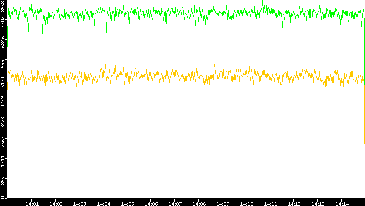 Entropy of Port vs. Time
