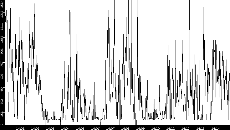 Average Packet Size vs. Time