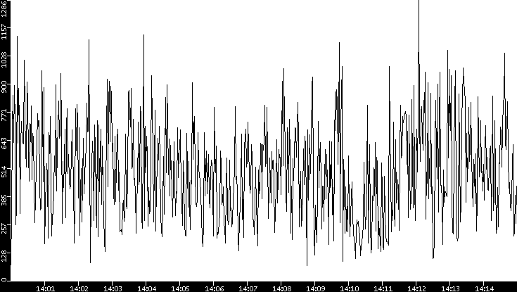 Average Packet Size vs. Time