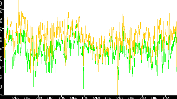 Entropy of Port vs. Time