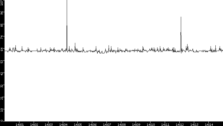 Average Packet Size vs. Time