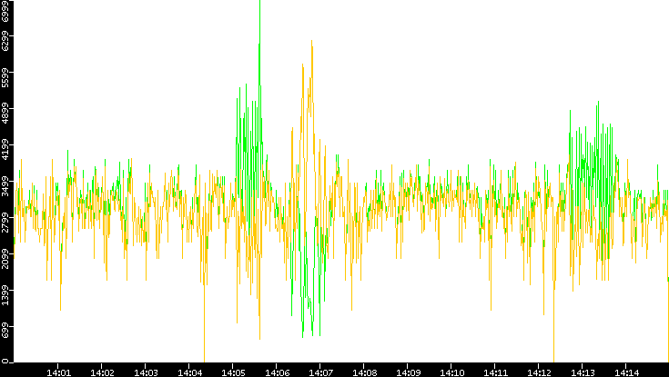 Entropy of Port vs. Time