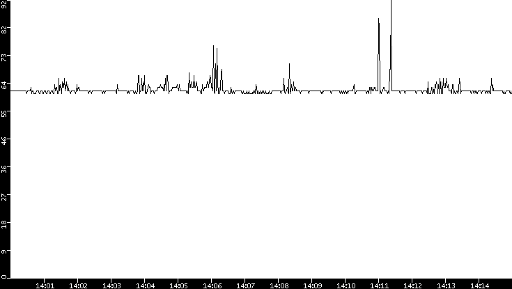 Average Packet Size vs. Time