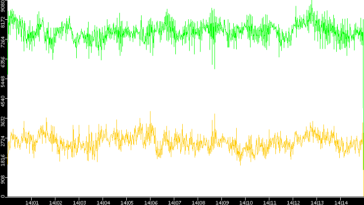 Entropy of Port vs. Time