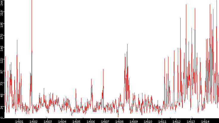 Nb. of Packets vs. Time
