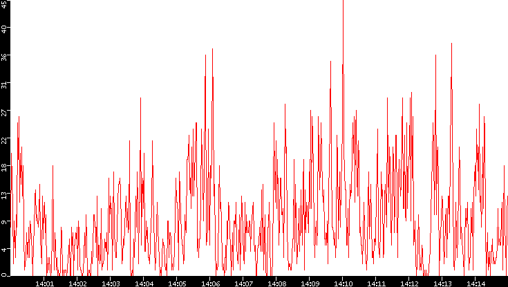 Nb. of Packets vs. Time
