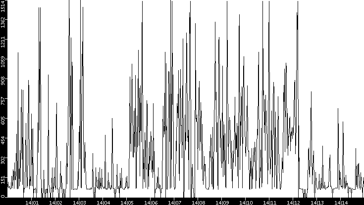 Average Packet Size vs. Time