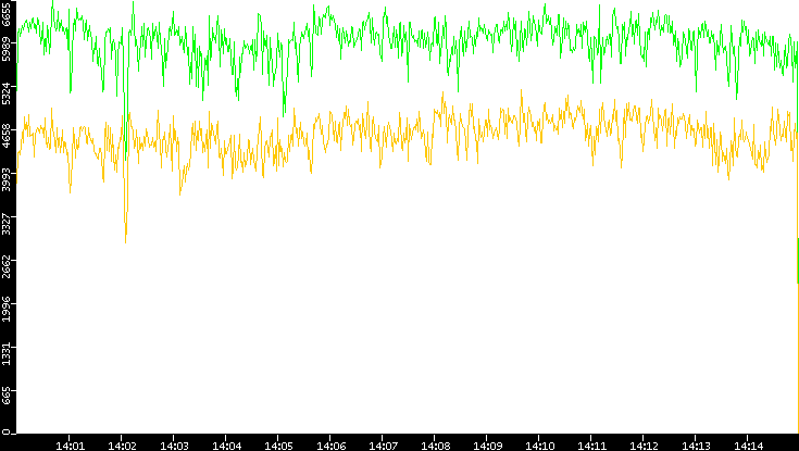 Entropy of Port vs. Time