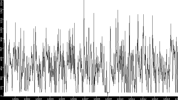 Average Packet Size vs. Time