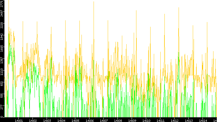 Entropy of Port vs. Time