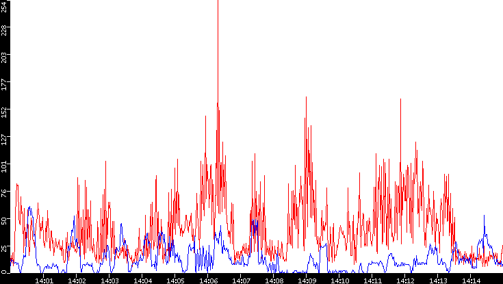 Nb. of Packets vs. Time
