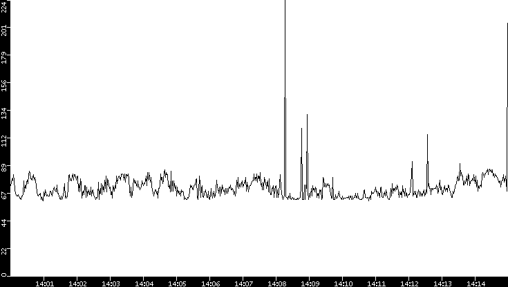 Average Packet Size vs. Time