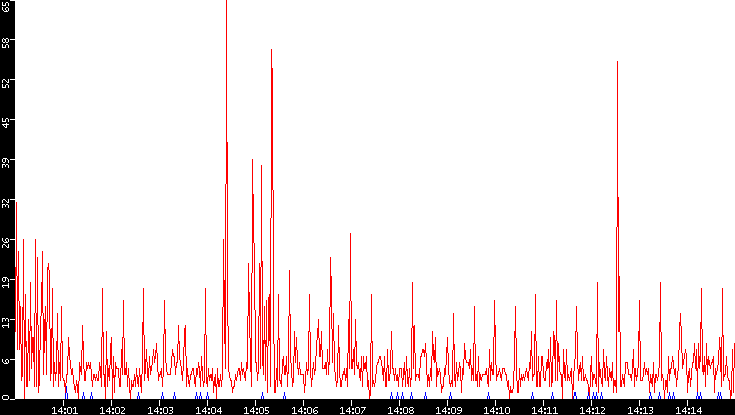 Nb. of Packets vs. Time