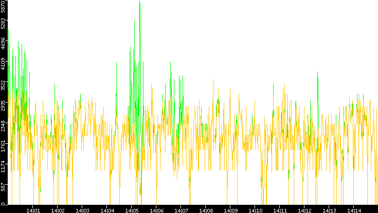 Entropy of Port vs. Time