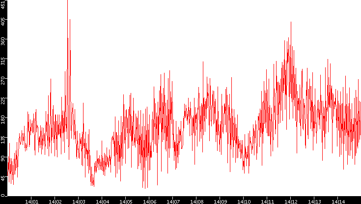 Nb. of Packets vs. Time