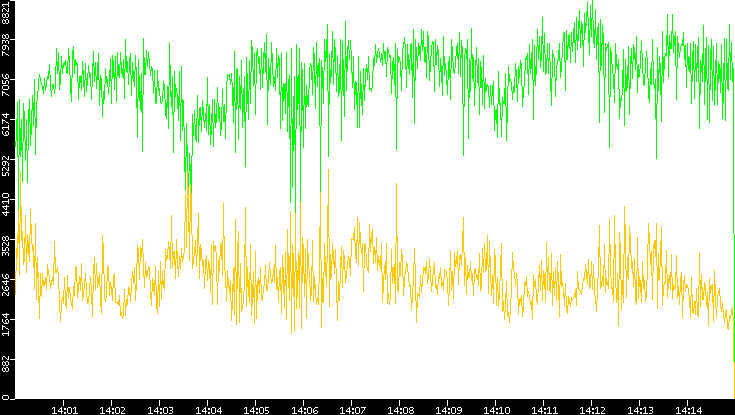 Entropy of Port vs. Time