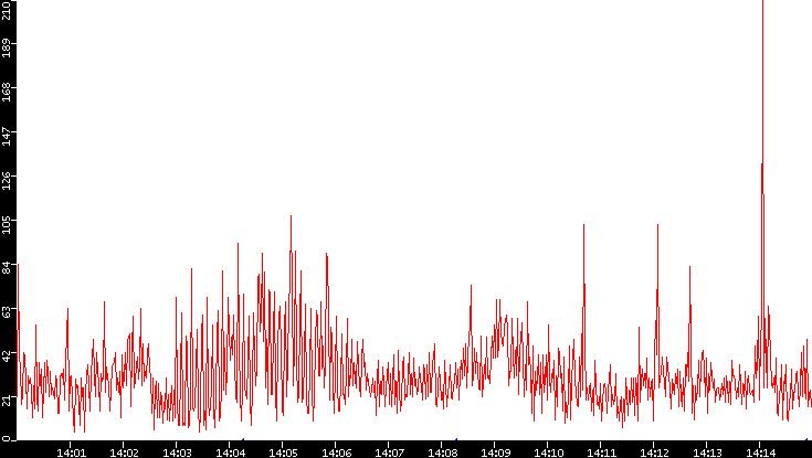 Nb. of Packets vs. Time