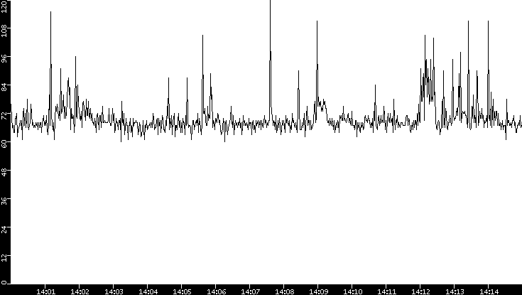 Average Packet Size vs. Time